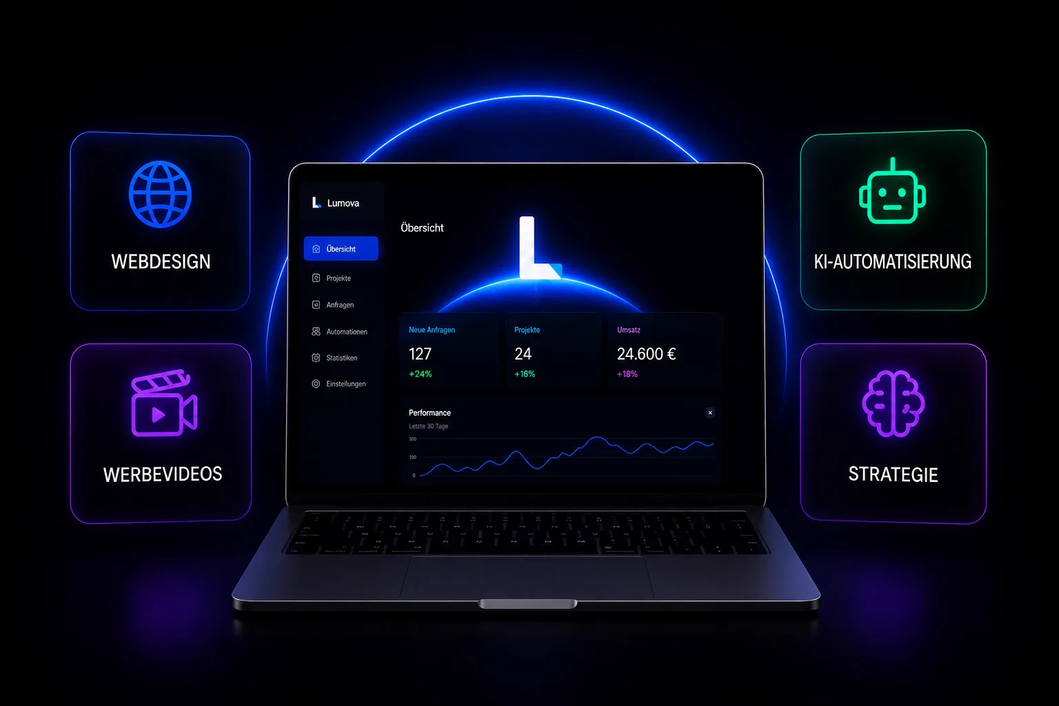 Lumova Dashboard mit den vier Leistungen: Webdesign, Werbevideos, KI-Automatisierung und Strategie